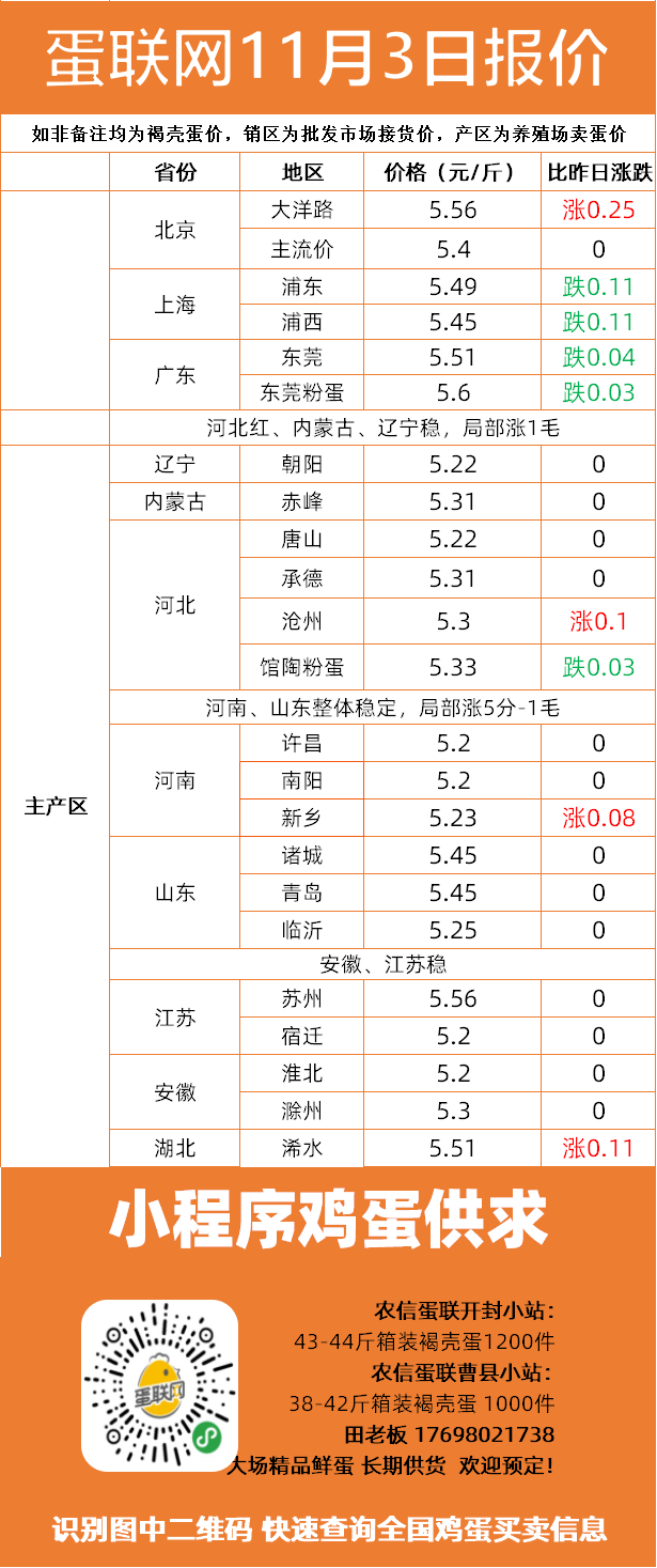 陕西今日鸡蛋批发价格行情（最新更新，11月4日）