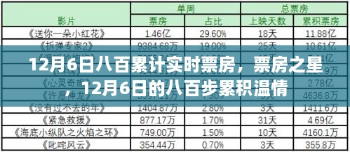 12月6日八百步累积温情，票房之星闪耀时刻