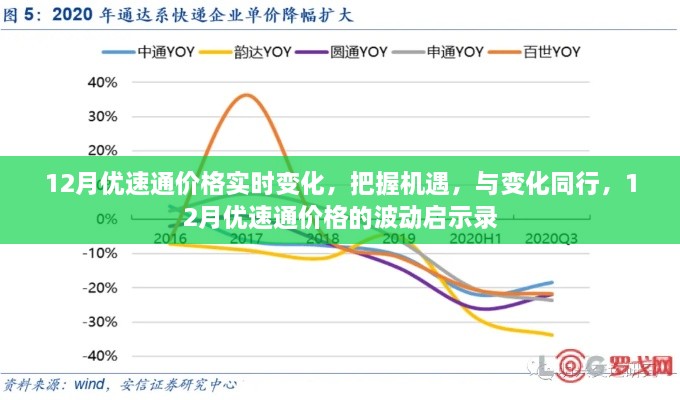 12月优速通价格波动启示录，实时把握机遇，与变化同行