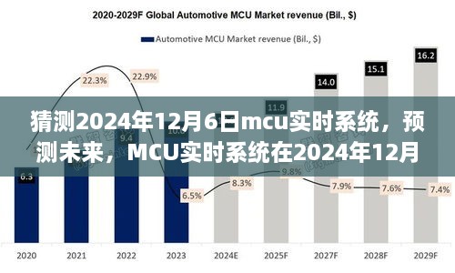 MCU实时系统在未来的展望，预测至2024年12月6日的趋势