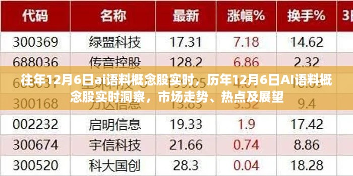 历年12月6日AI语料概念股洞察，市场走势、热点及展望实时更新标题