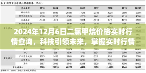 科技引领未来，掌握实时行情，二氯甲烷价格动态尽在掌握（2024年12月6日实时行情查询）