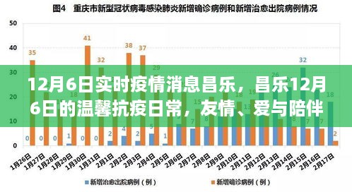 昌乐12月6日抗疫日常，友情、爱与陪伴的力量，实时疫情消息更新