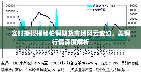 揭秘伦铜期货市场风云变幻，实时播报与美铜行情深度解析