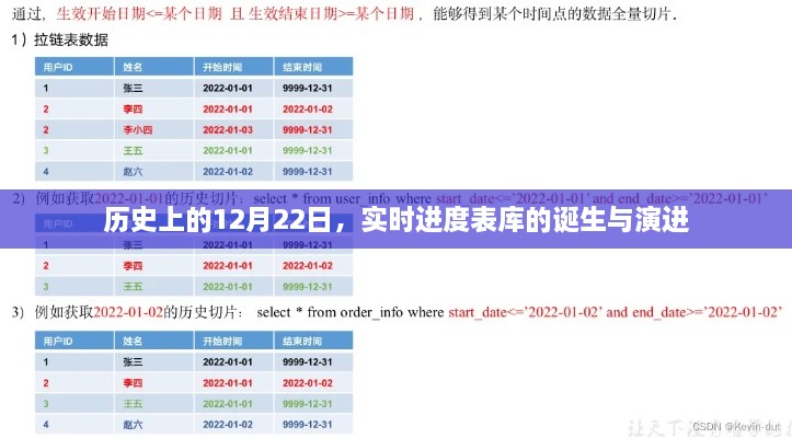 实时进度表库的诞生与演进，历史上的12月22日回顾