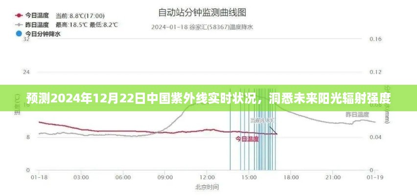 中国紫外线实时状况预测