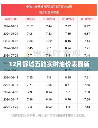 舒城五路最新实时油价表（12月）