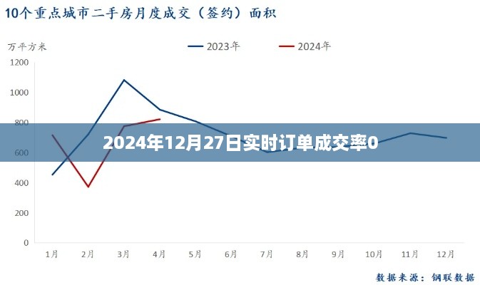 2024年12月27日订单实时成交率数据公布