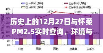 环境与历史的交织，怀柔PM2.5实时查询与历史上的十二月二十七日