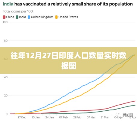 印度人口实时数据图（往年12月27日）