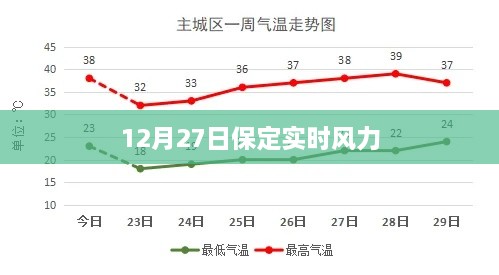 保定实时风力更新，最新风力数据（12月27日）