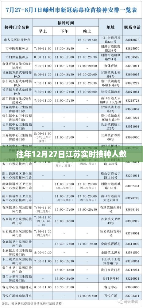 江苏往年12月27日疫苗接种实时数据解析