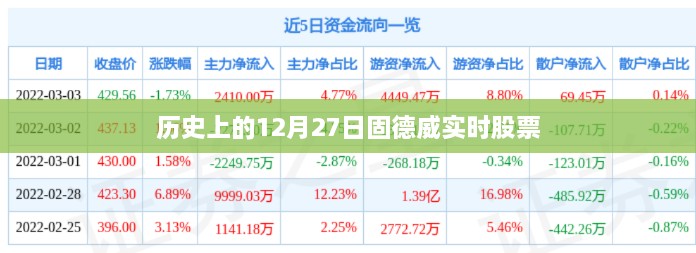 历史上的12月27日固德威实时股市行情分析