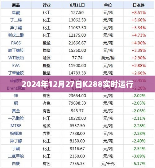 关于K288在2024年12月27日的实时运行概况