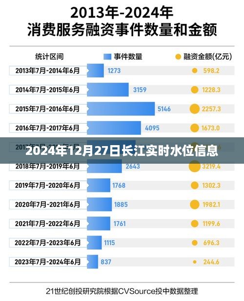 长江实时水位信息（2024年12月27日更新）