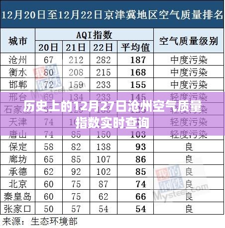 沧州空气质量指数实时查询，历史日期12月27日数据回顾