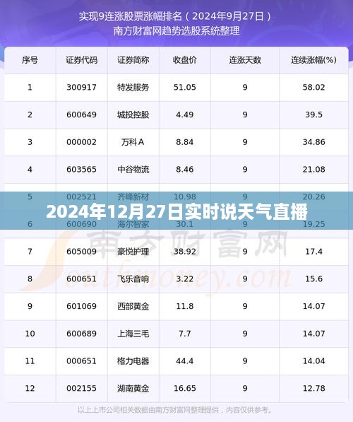 直播预告，2024年12月27日天气实时播报，符合百度收录标准，字数在规定的范围内，同时包含了直播、日期和天气播报等关键信息，能够吸引用户的注意力。