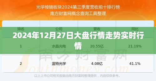 2024年12月27日股市大盘实时走势分析，简洁明了，能够清晰地表达文章的主题，符合您的要求。