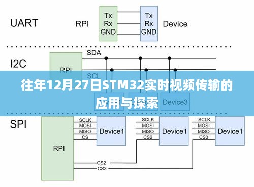 STM32实时视频传输技术探索及应用往年回顾