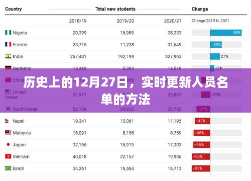 历史上的十二月二十七日，实时更新人员名单攻略