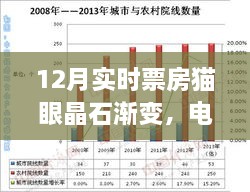 年末狂欢！猫眼实时票房数据揭示电影市场繁荣趋势