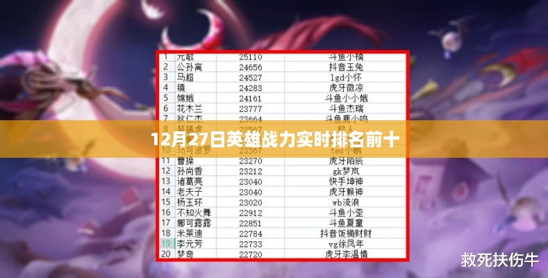 12月27日英雄战力实时排名TOP10