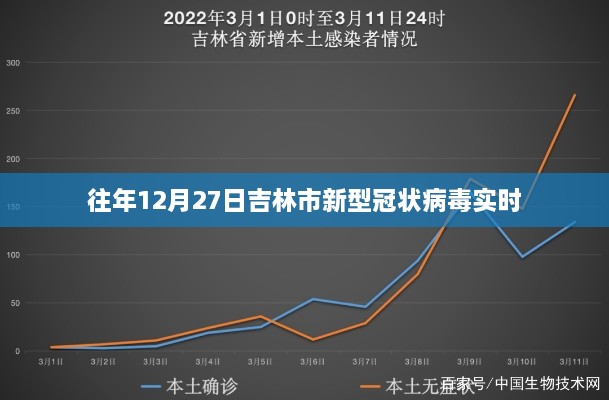 吉林往年12月27日新冠病毒实时情况分析