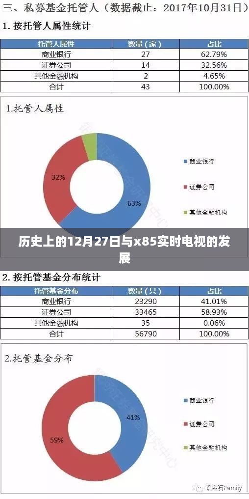 历史上的12月27日与x85实时电视技术的里程碑发展