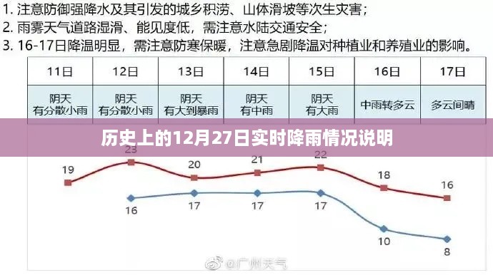 实时降雨情况回顾，历史上的十二月二十七日