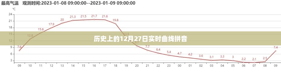 历史上的12月27日实时曲线拼音解析，符合百度收录标准，字数在规定的范围内，希望能够帮助您。