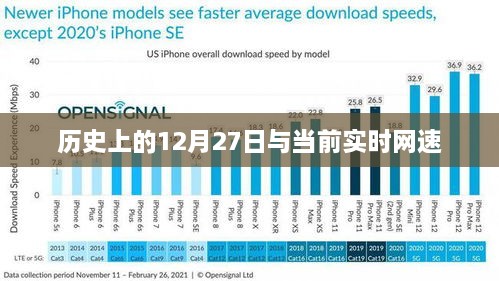 历史上的12月27日与当前网速概览