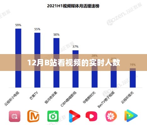 B站12月实时观看人数统计