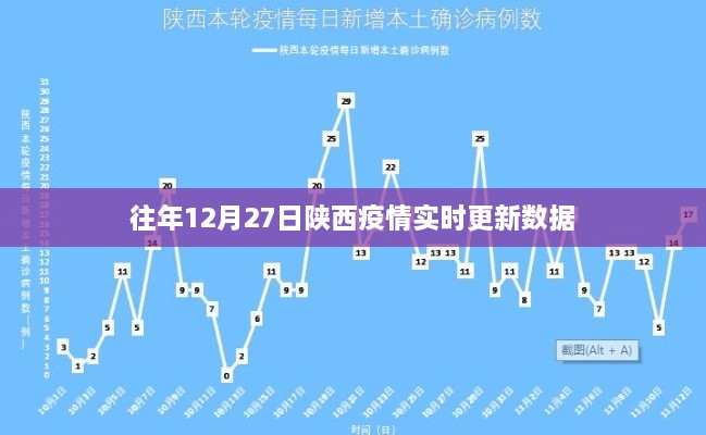 陕西历年12月27日疫情实时更新数据概览