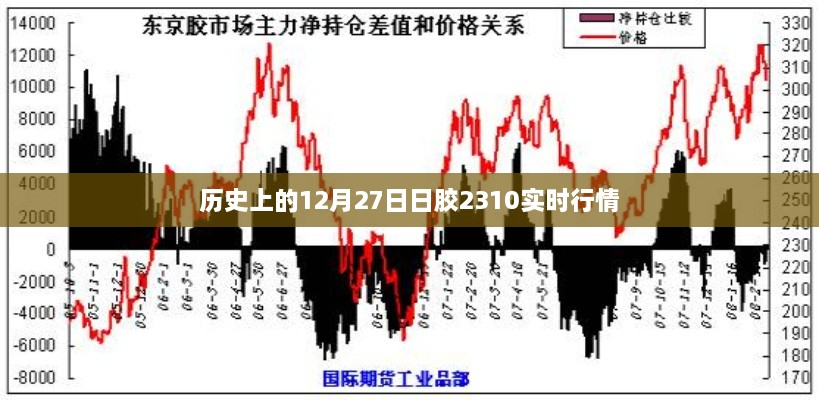 历史12月27日最新日胶行情分析，简洁明了，突出了时间点和行情分析的内容，符合您的要求。