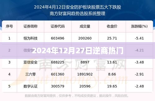 逆商热门趋势展望，2024年12月27日展望分析