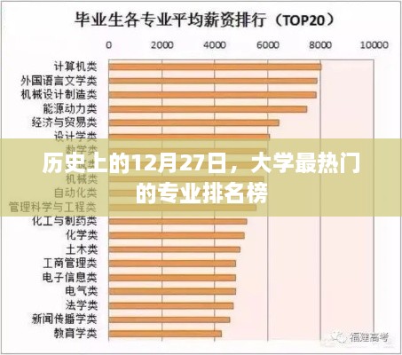 热门大学专业排名榜，历史上的十二月二十七日回顾