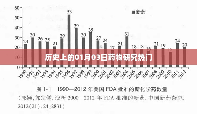 历史上的药物研究热点，一月三日回顾