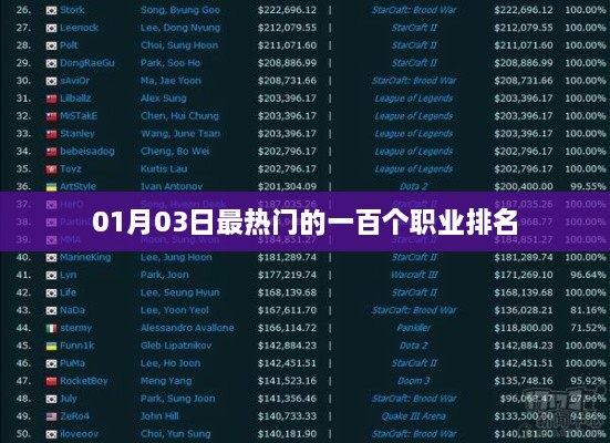 热门职业排名大揭秘，最新一月职业榜单TOP100