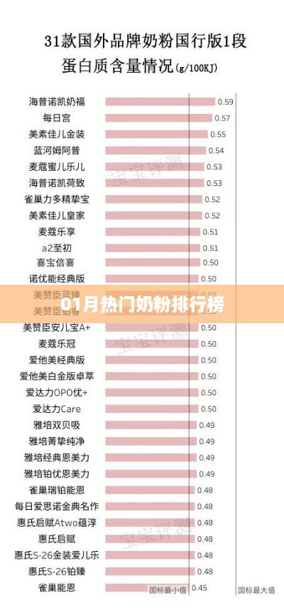 最新热门奶粉排行榜（一月份更新）