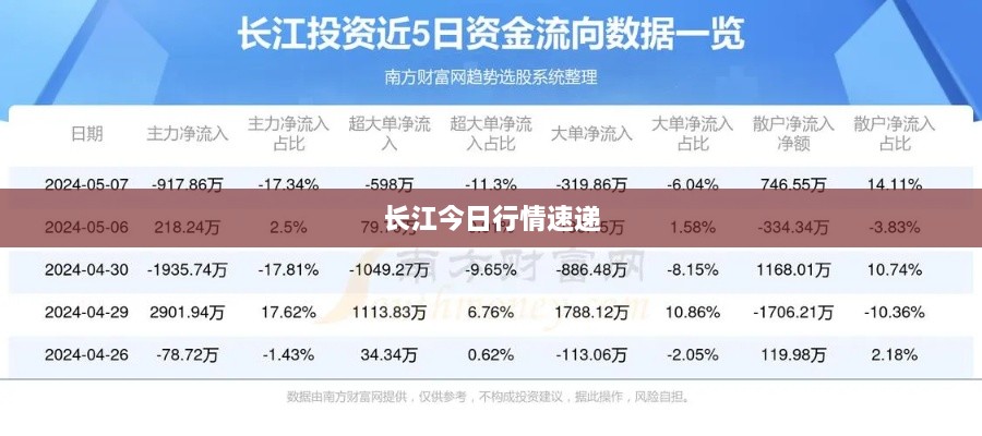 长江今日行情速递