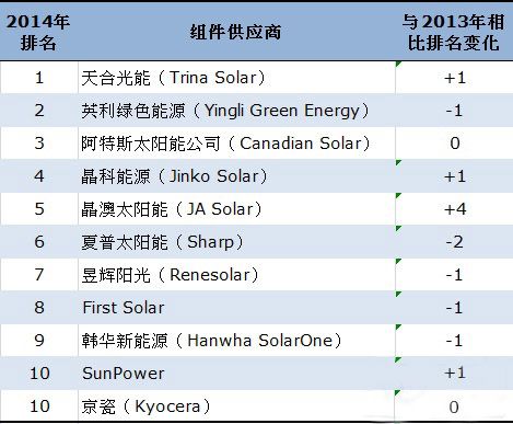 全球太阳能光伏板厂家排名及影响力分析，探究行业领导者地位与实力对比