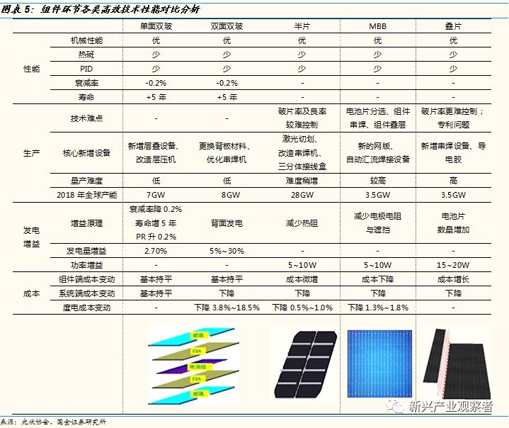 太阳能光伏组件型号的技术发展、市场应用及一览解析