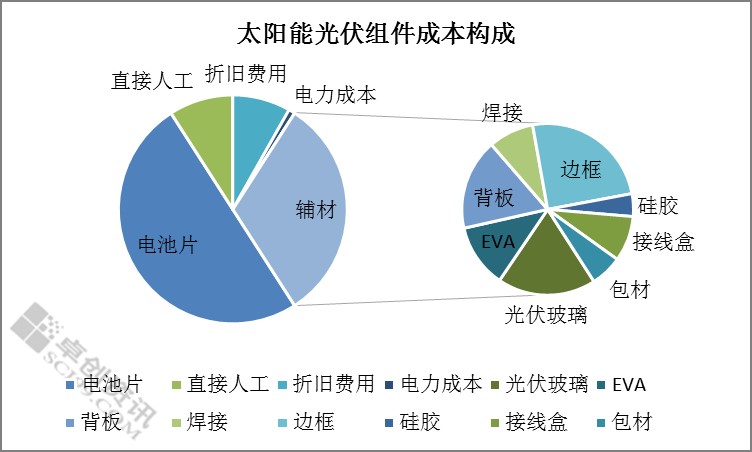 太阳能光伏板价格