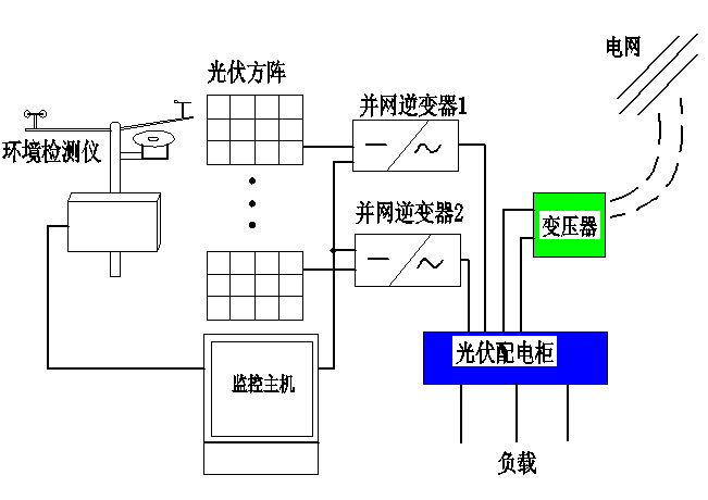 太阳能光伏系统测试，探索与实践之道