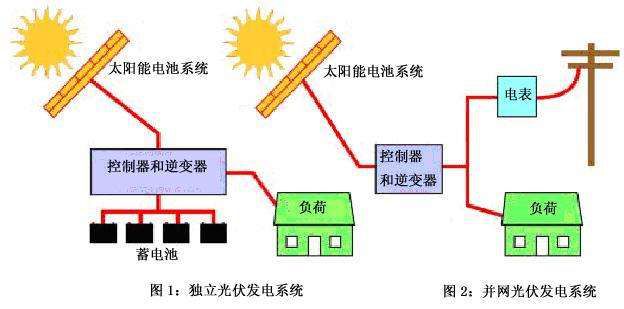 光伏太阳能的使用现状与前景展望，实用性与未来发展分析