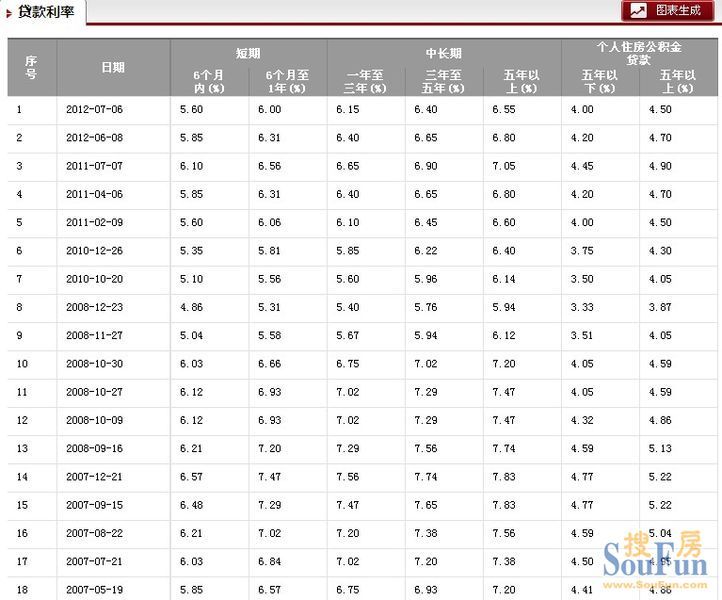 最新贷款利率表2012深度解读与影响分析揭秘！