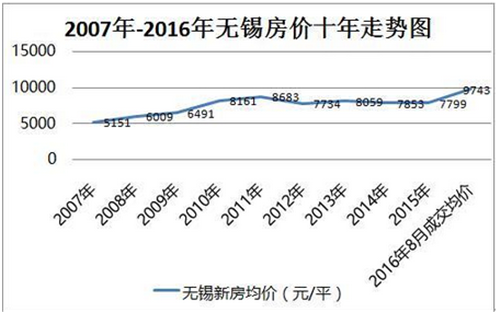 无锡房价最新动态，市场走势、影响因素与未来展望分析