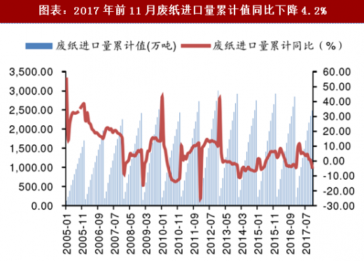 废纸价格最新行情分析（2017年回顾）