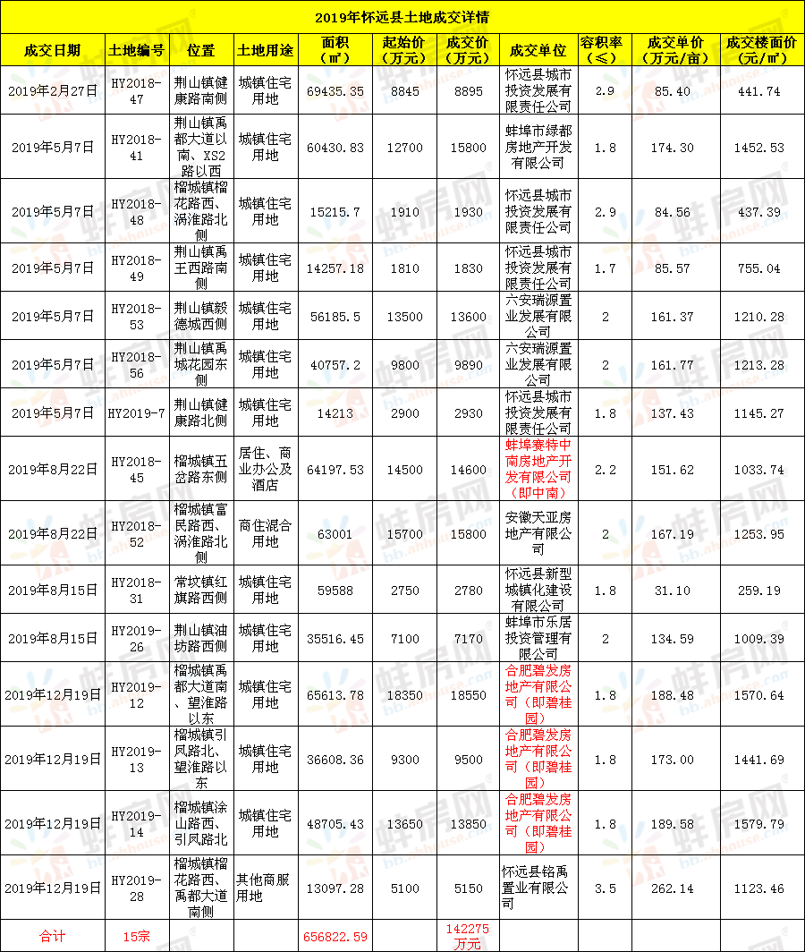 怀远最新楼盘均价及市场分析与趋势预测