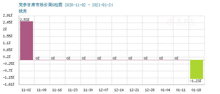 生意社党参最新价格动态分析与预测